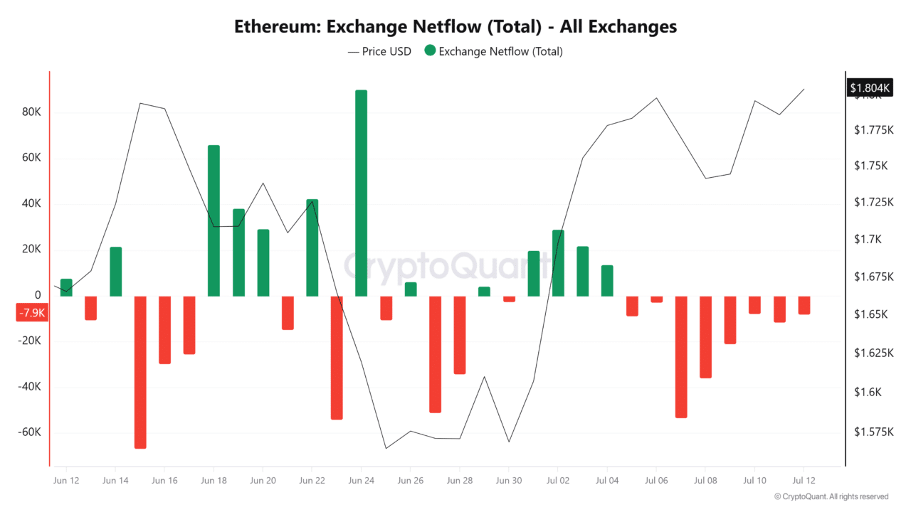 Ethereum whales add $20.6M in ETH &ndash; Is $2,000 within reach?