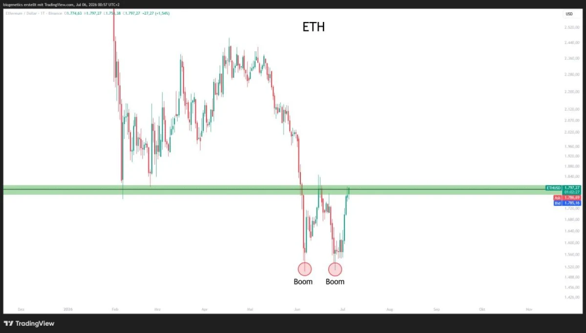Ethereum Price Prediction: ETH’s Double-Bottom Bounce Could Trigger a Breakout Ethereum Price Prediction: ETH’s Double-Bottom Bounce Could Trigger a Breakout