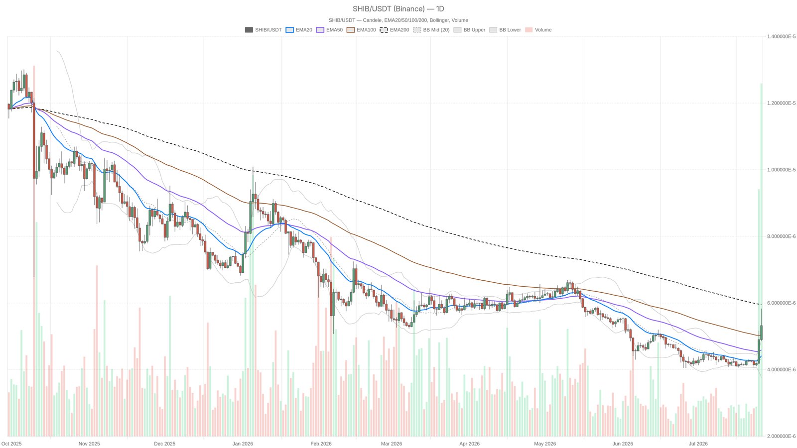 Shiba Inu Crypto Overbought at RSI 77 While Fear Index Sits at 26