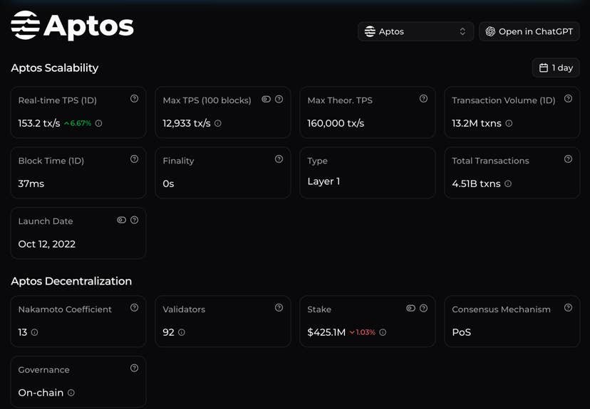 Aptos crosses 4.5 billion total transactions as daily activity hits record Aptos crosses 4.5 billion total transactions as daily activity hits record