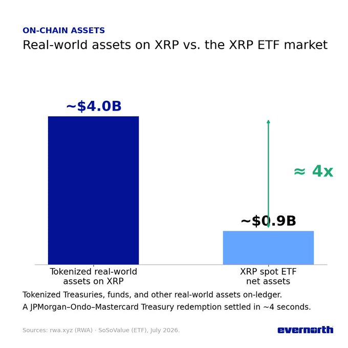 Here&rsquo;s why XRP&rsquo;s RWA market is now 4x larger than its entire ETF sector