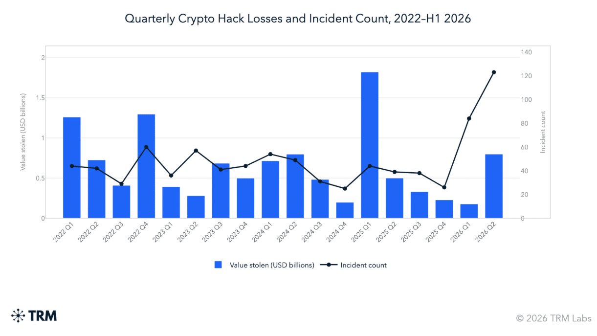 Crypto hacks hit record high in H1 2026 – What’s fueling the surge? Crypto hacks hit record high in H1 2026 – What’s fueling the surge?