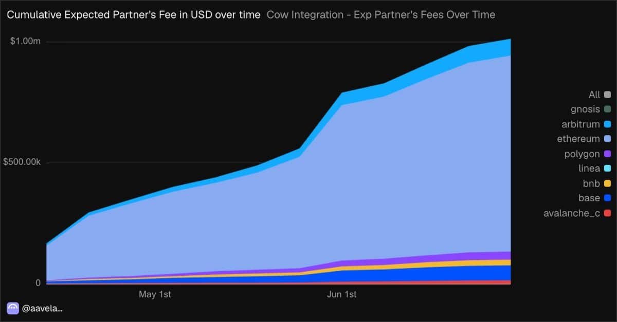 Aave just crossed $1M in swap revenue, but HERE&rsquo;s what you&rsquo;re missing