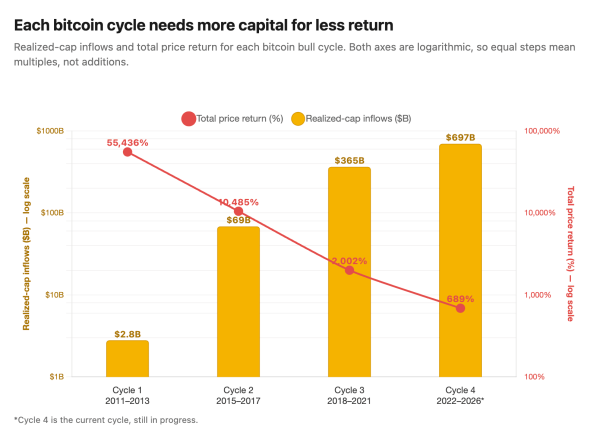 Bitcoin’s next parabolic run may need $1 trillion in fresh capital Bitcoin’s next parabolic run may need $1 trillion in fresh capital