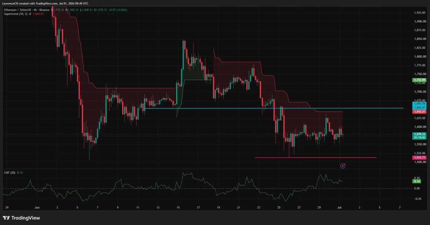 Can Ethereum hold $1,500 support as quarter-end selling adds pressure?