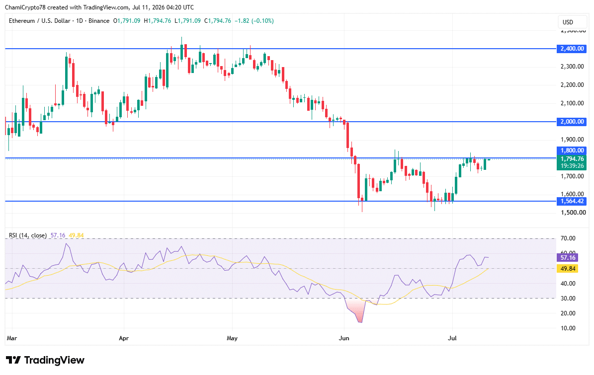 Ethereum traders, watch THESE metrics as ETH hits rare accumulation zone