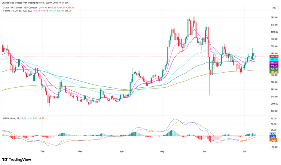 Zcash price prediction: Why ZEC could reclaim $500 and climb to $550