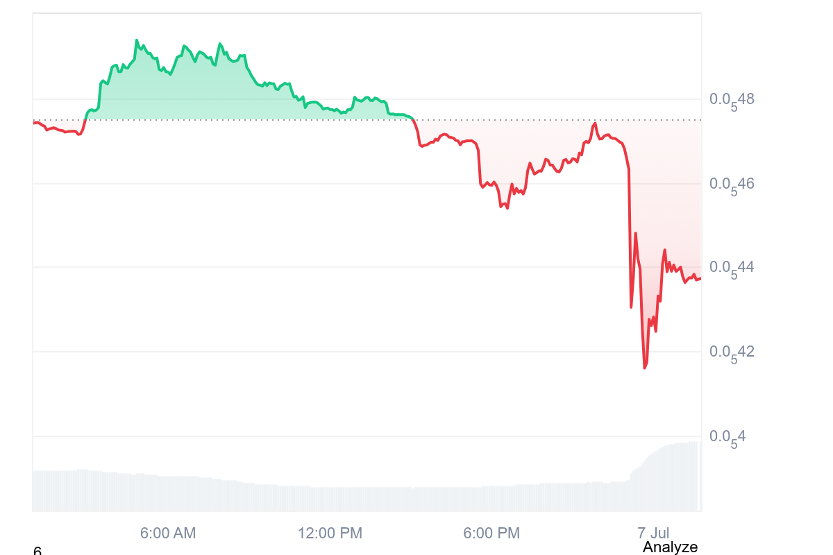 Bonk DAO Lose $20 Million in Governance Attack as BONK Price Drop Over 9