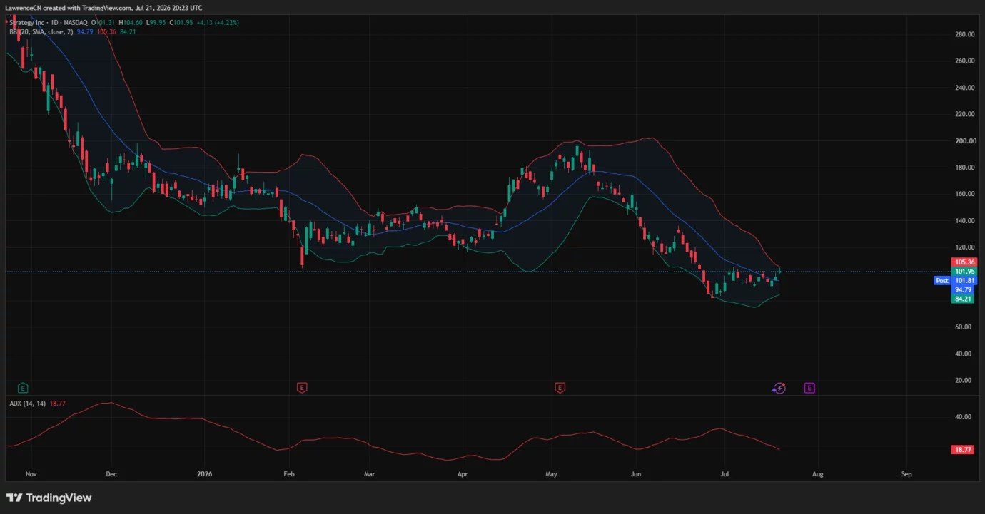 Bitcoin sends CRCL, BMNR and MSTR soaring before Fed showdown Bitcoin sends CRCL, BMNR and MSTR soaring before Fed showdown