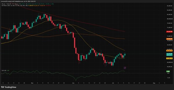 Bitcoin price challenges $65K after Trump signals possible Iran talks Bitcoin price challenges $65K after Trump signals possible Iran talks