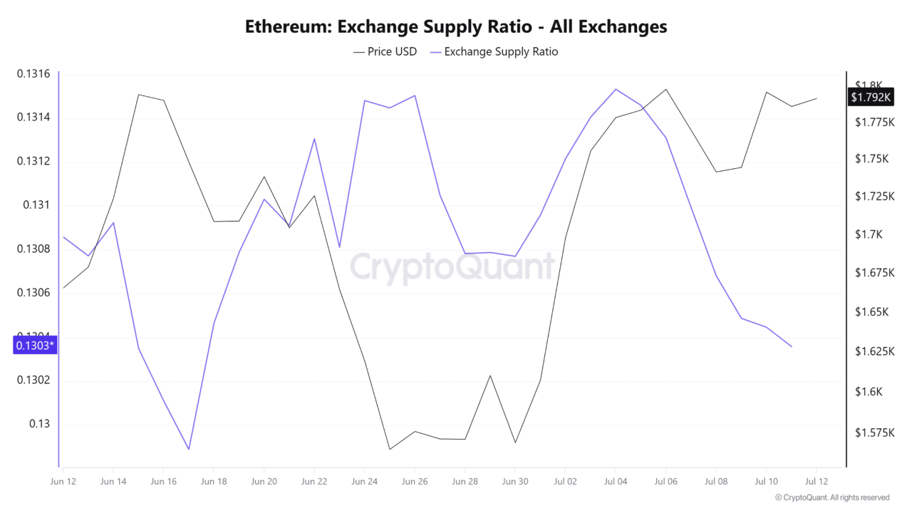 Ethereum whales add $20.6M in ETH &ndash; Is $2,000 within reach?