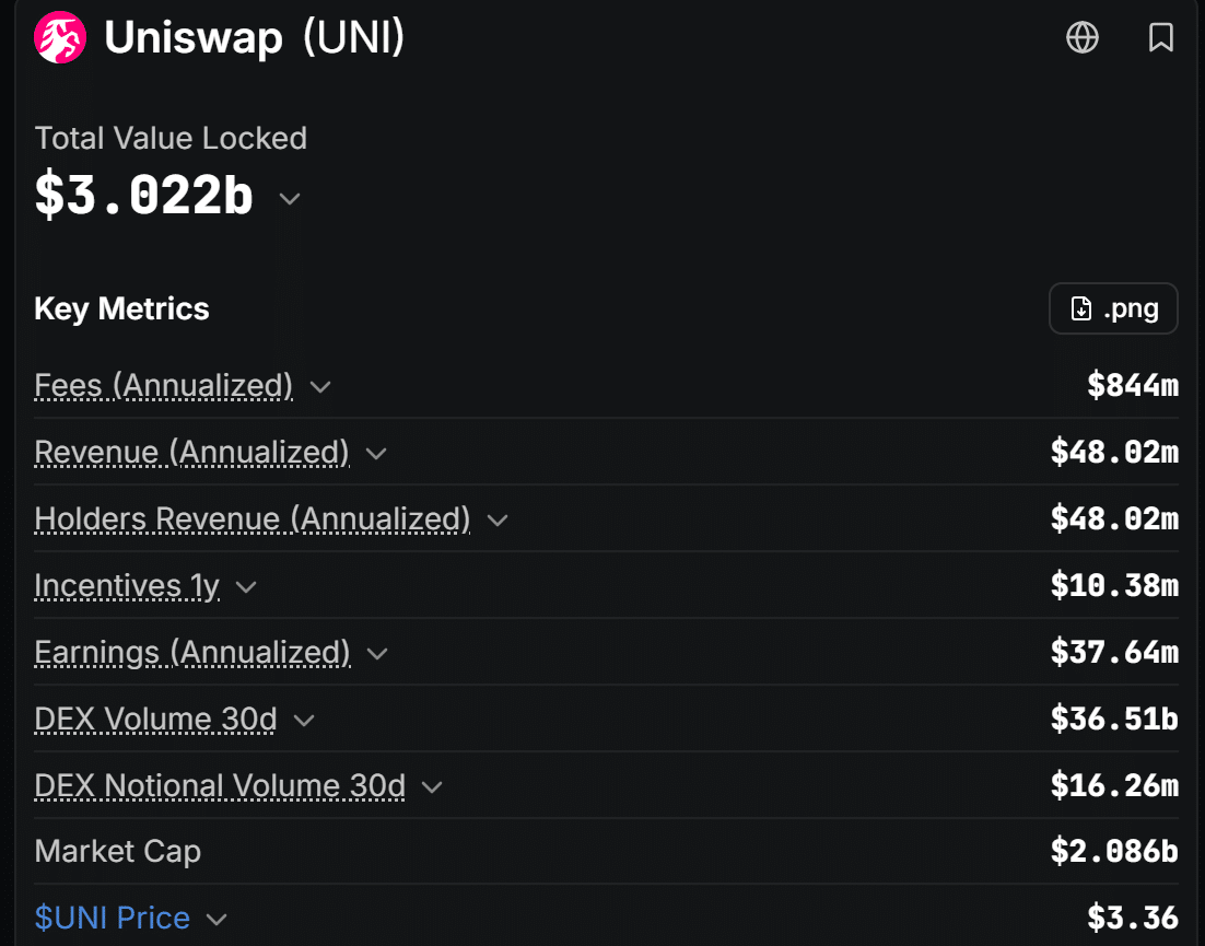 Here&rsquo;s why Uniswap is betting on execution over higher LP incentives