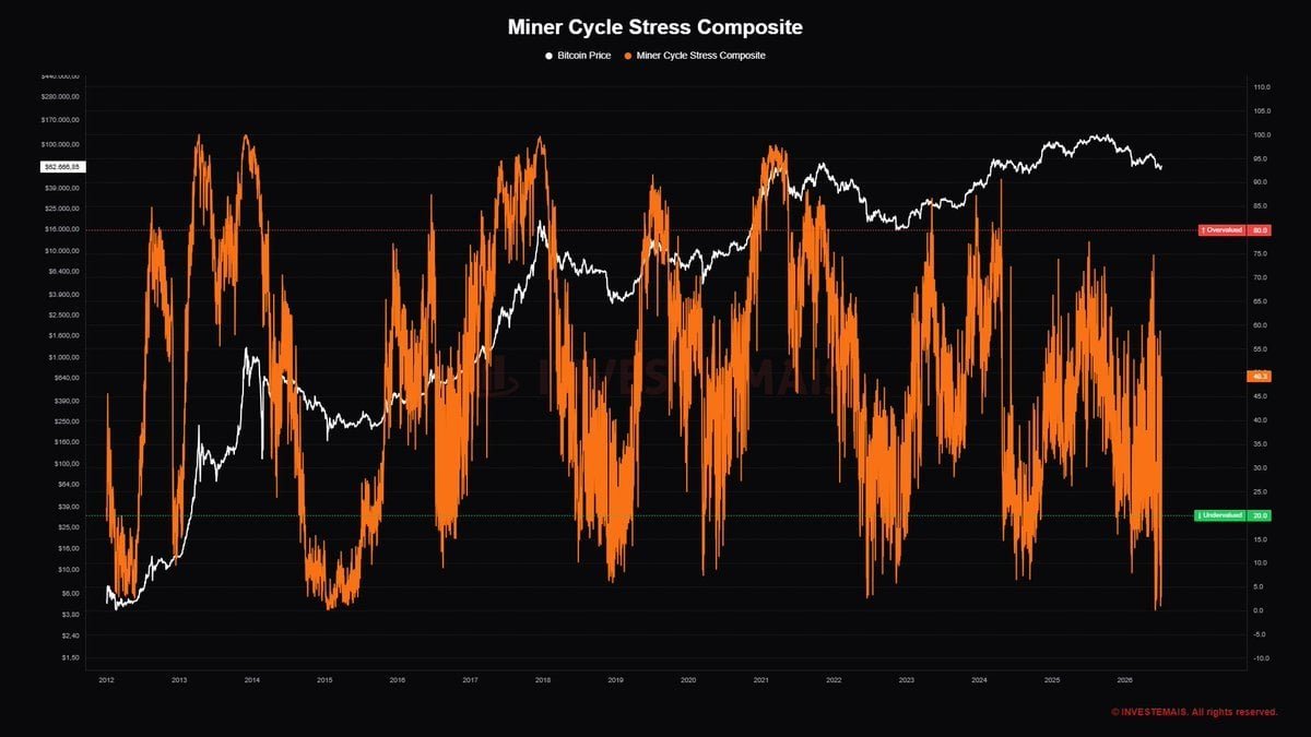 Bitcoin Miner Stress Hits 'Historically Rare' Level as 20% of Miners Operate at a Loss