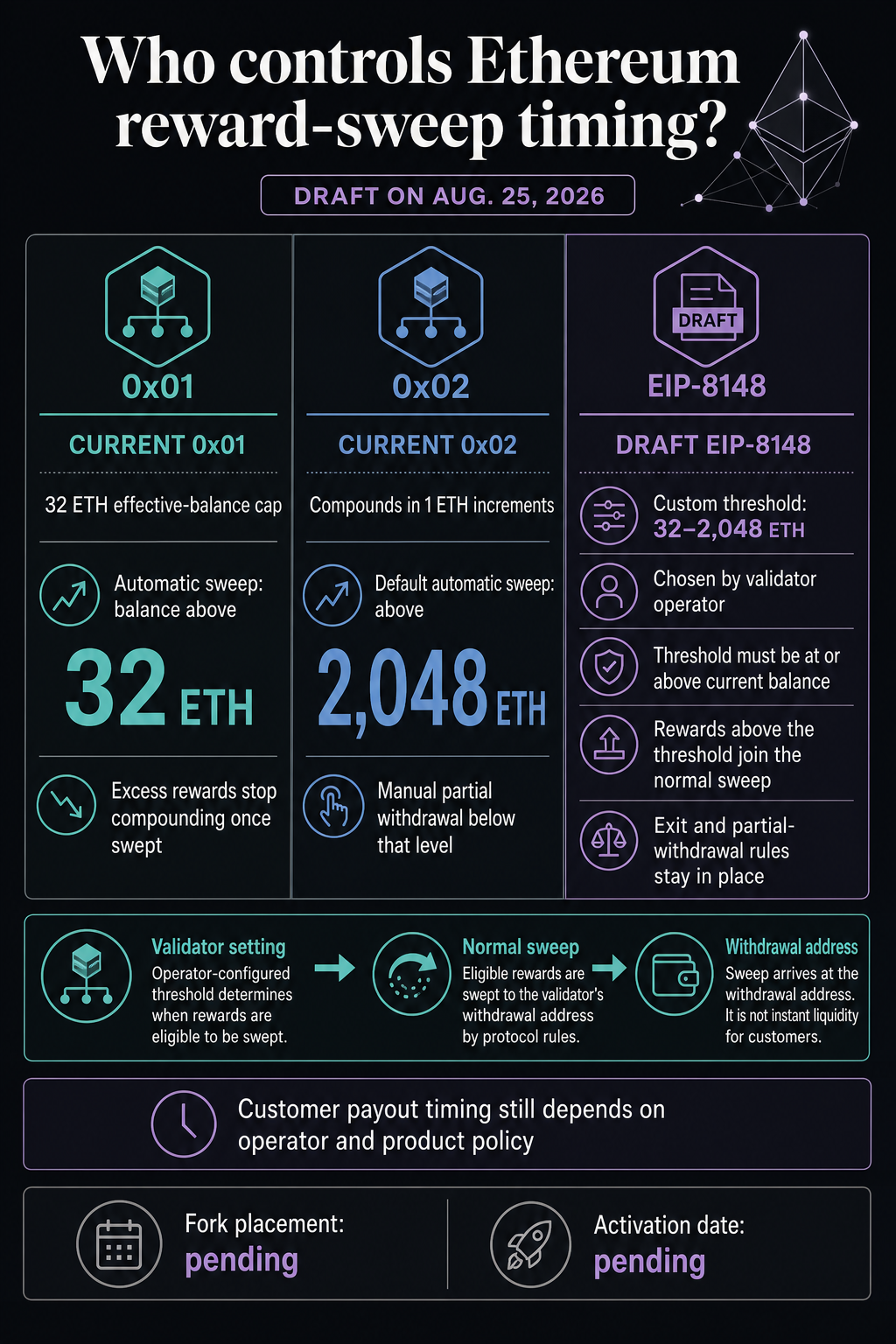 How Ethereum&rsquo;s new 2,048 ETH staking rule could lock up user rewards longer than expected