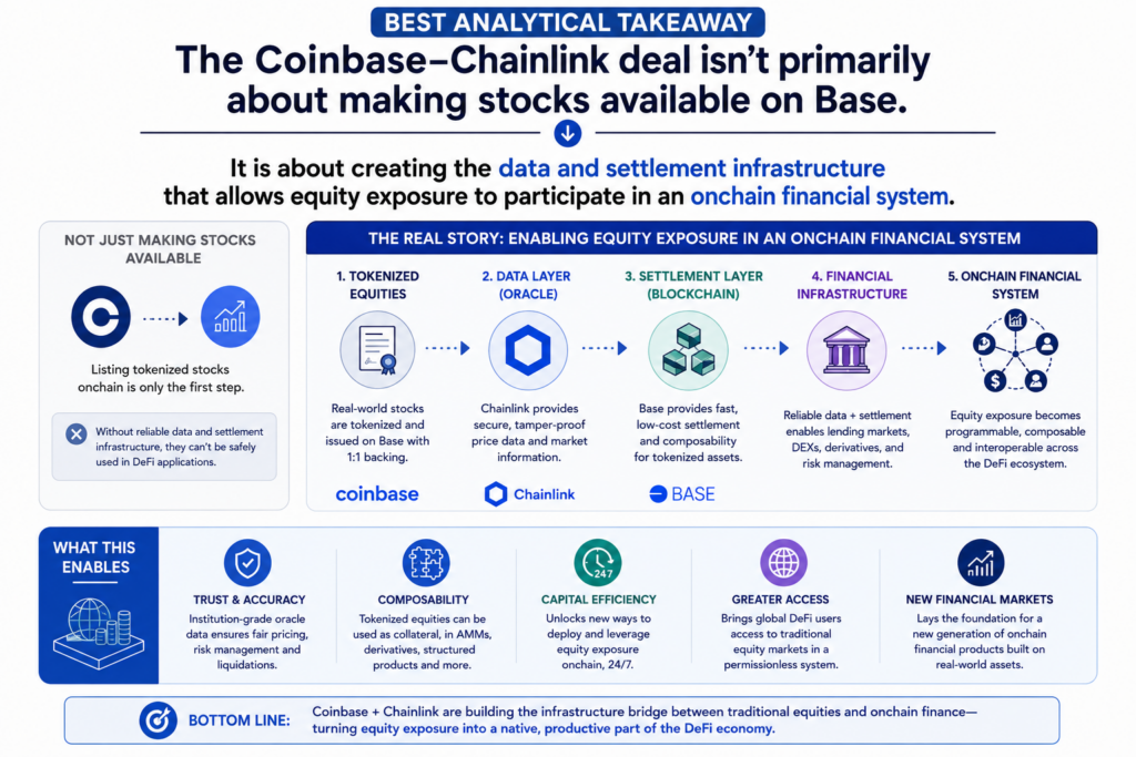Coinbase taps Chainlink to bring tokenized stocks deeper into DeFi