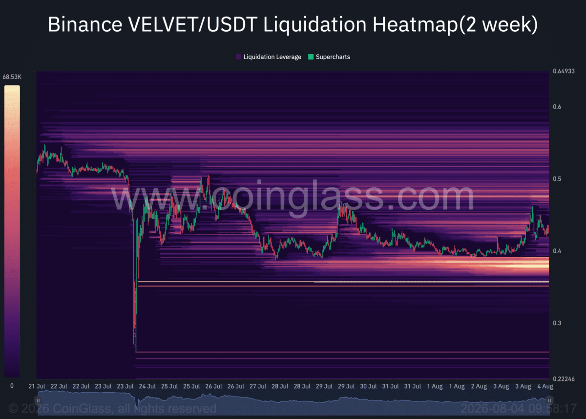 $182K VELVET moved to private wallets &ndash; Accumulation strengthens as price holds