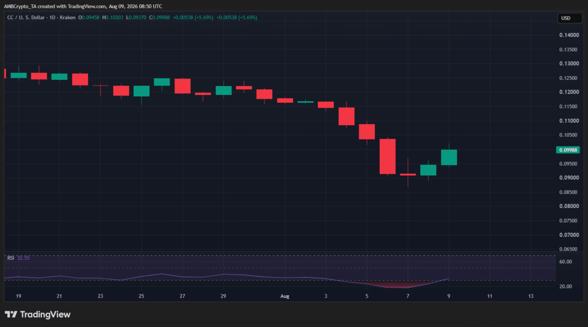 Crypto market’s weekly winners and losers – ZRO, BSV, BEAT, CC Crypto market’s weekly winners and losers – ZRO, BSV, BEAT, CC