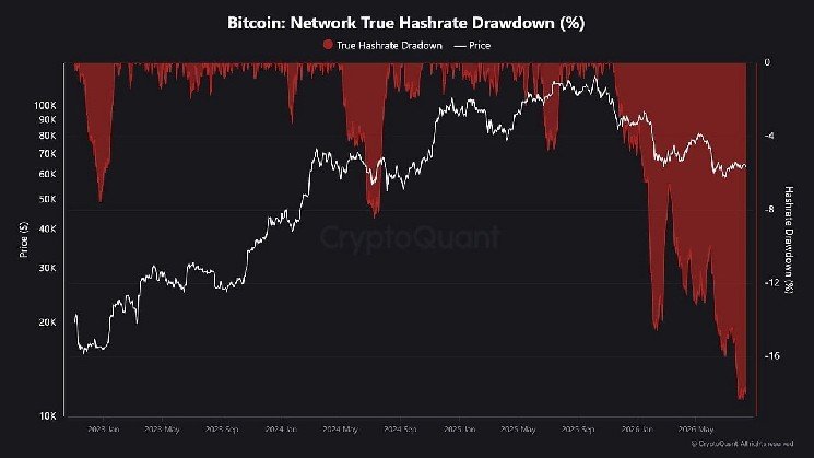 Bitcoin Hashrate Slips 17% Off Record as Miners Chase AI
