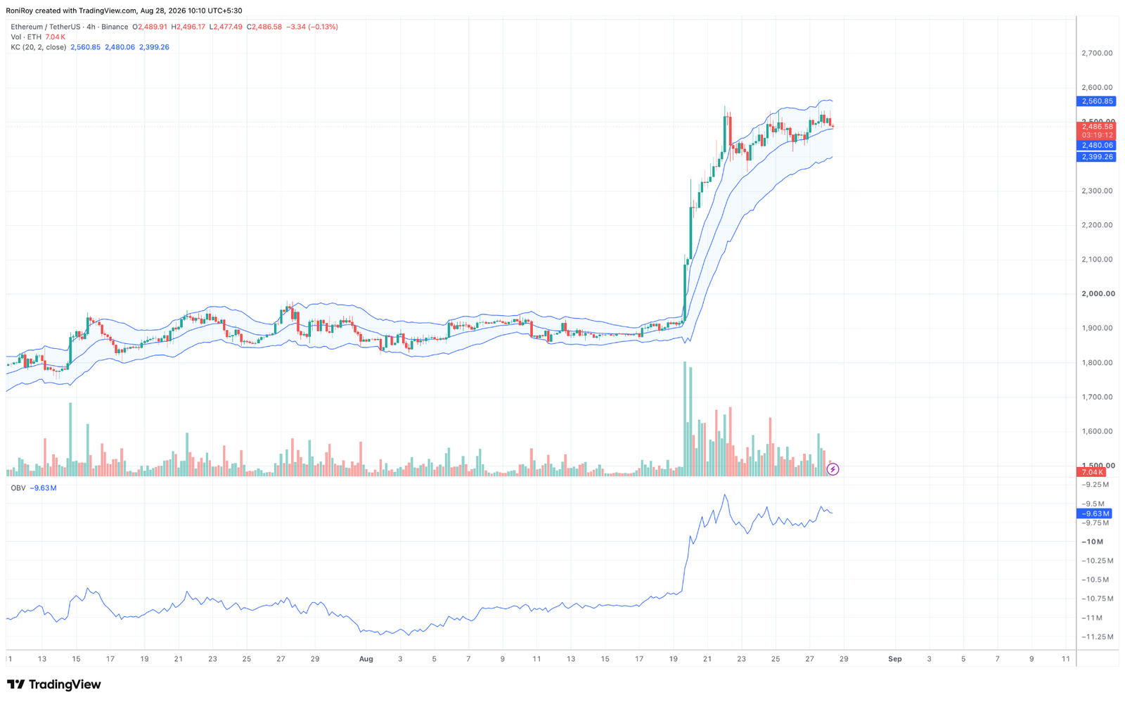 Can Ethereum price reclaim $2,500 as ETF demand battles profit-taking? Can Ethereum price reclaim $2,500 as ETF demand battles profit-taking?