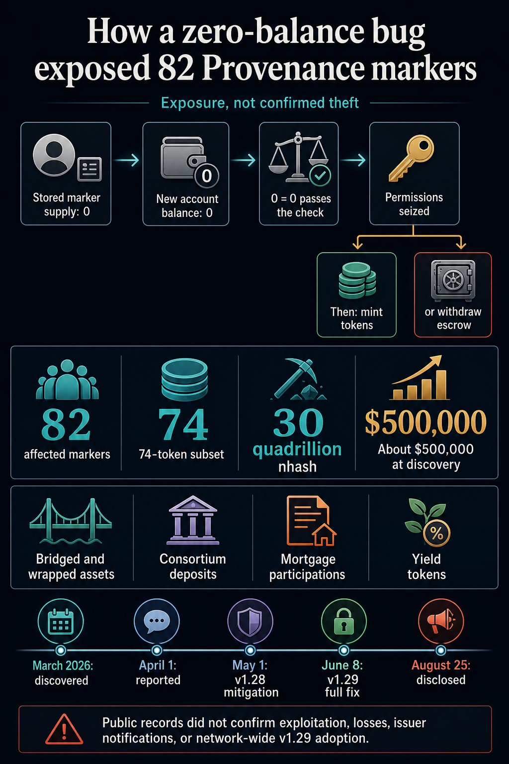 A zero-balance bug let empty wallets seize control of 82 Provenance assets