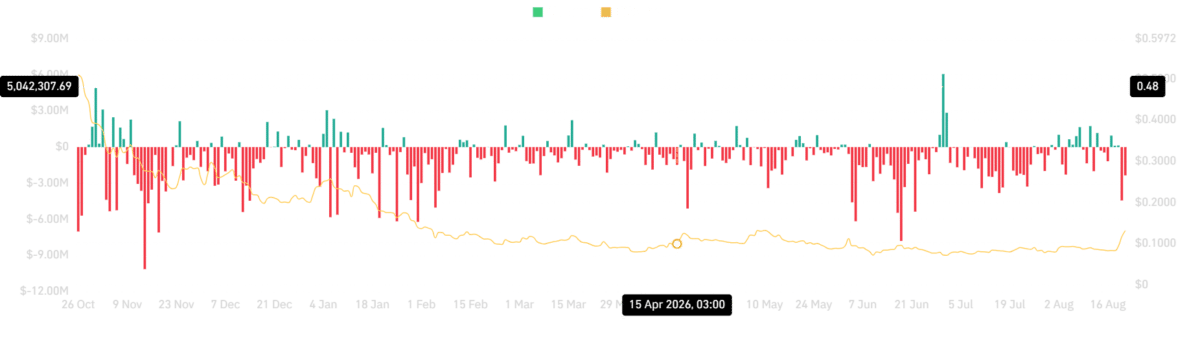 Can Ethena sustain its 41% gain? If not, what&rsquo;s next for ENA?