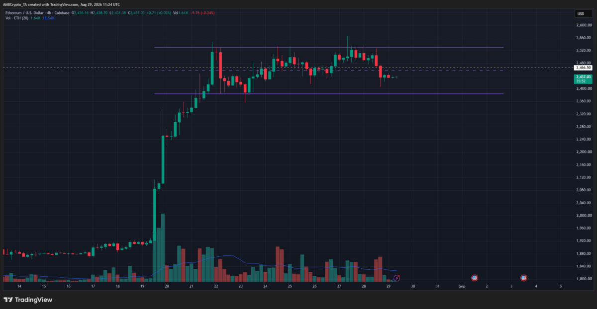 Ethereum: $1.5B ETF inflows meet aggressive selling – Can $2.3K hold? Ethereum: $1.5B ETF inflows meet aggressive selling – Can $2.3K hold?