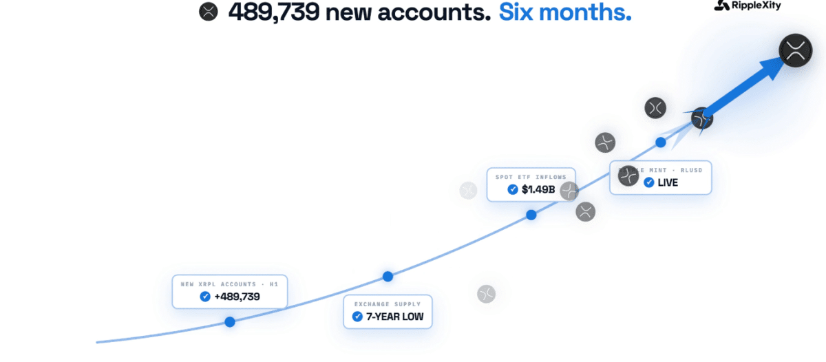 XRP adds 489K accounts in 2026 &ndash; Inside XRPL&rsquo;s network surge