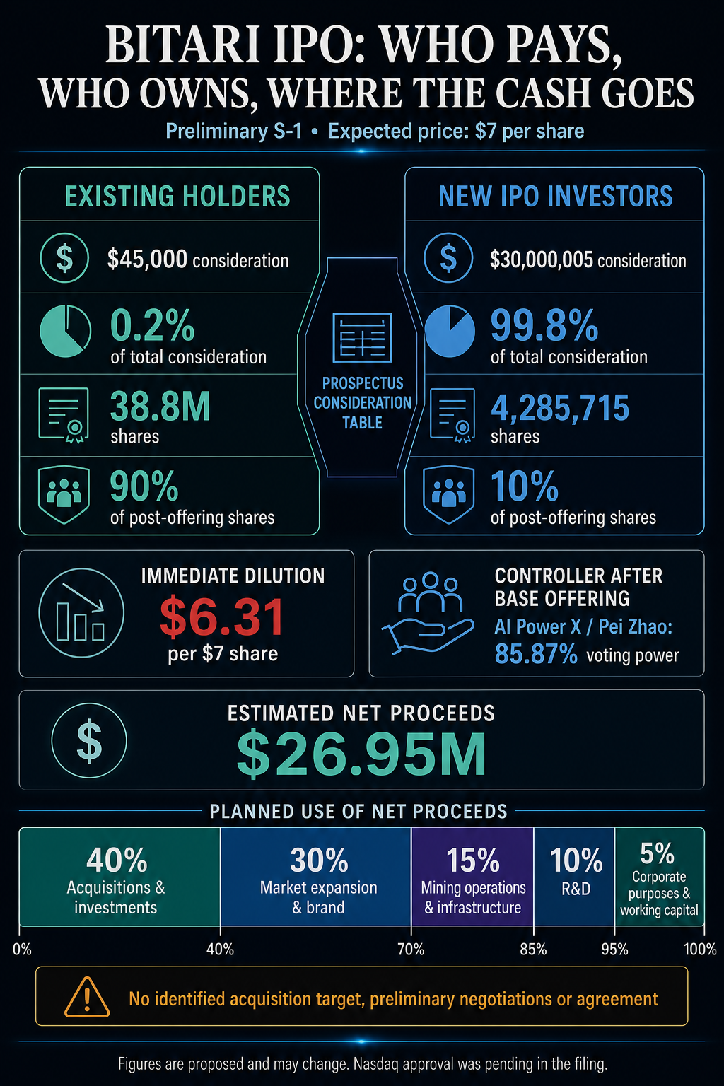 Bitcoin miner IPO demands 99.8% of funds from public buyers while handing them just 10% equity