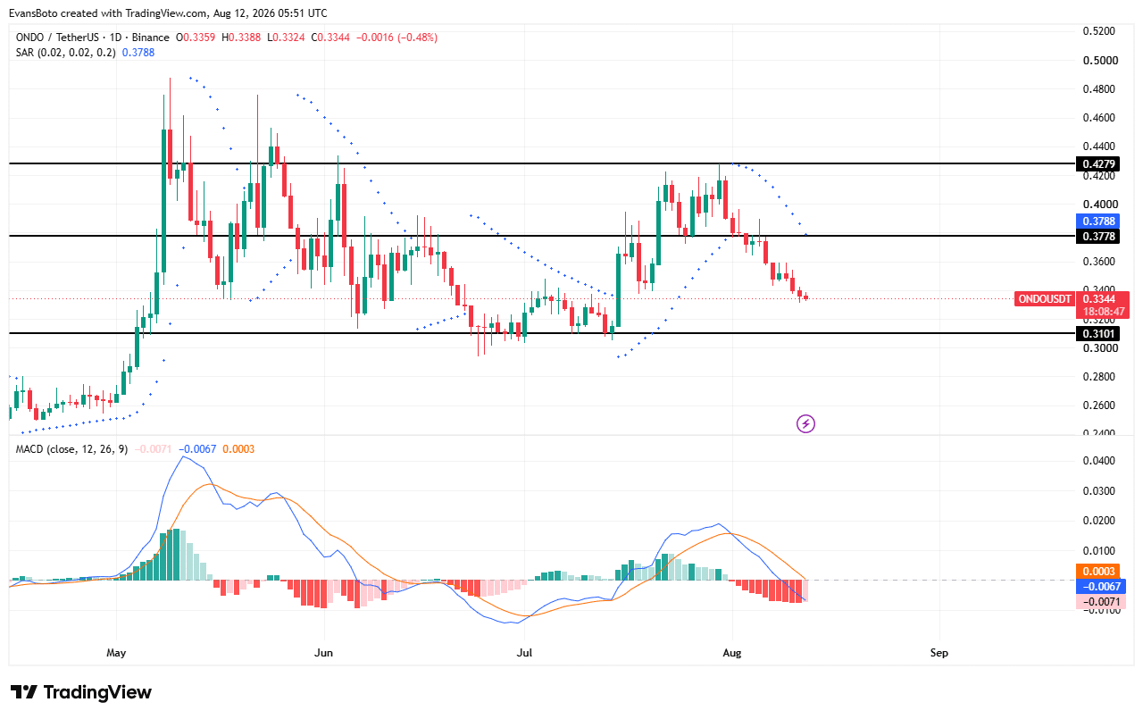 ONDO tests KEY support after $1.35M token transfer sparks supply fears ONDO tests KEY support after $1.35M token transfer sparks supply fears