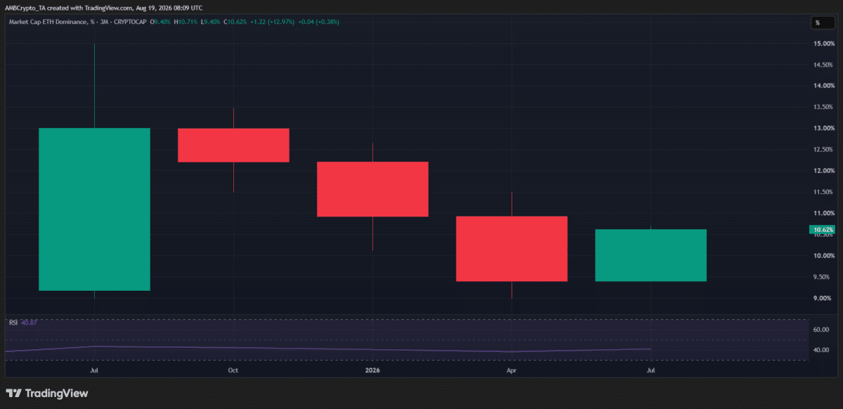 Ethereum outpaces Bitcoin in Q3 &ndash; Can ETH lead the next altcoin season?
