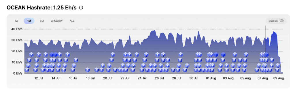 Roughnecks Quits BIP-110 Mining as Ocean Hashrate Collapses Roughnecks Quits BIP-110 Mining as Ocean Hashrate Collapses