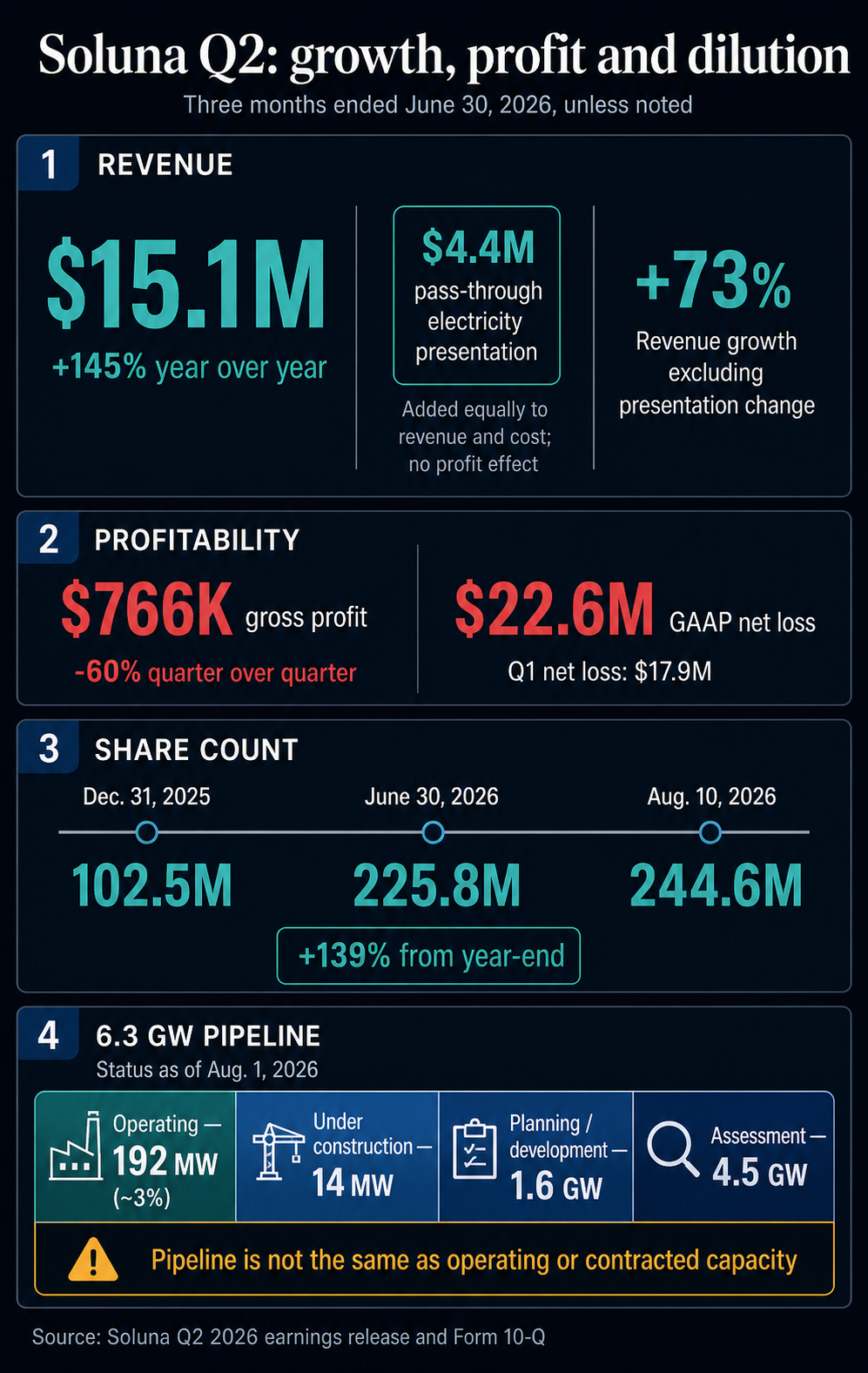 Soluna has 6.3 GW of data center projects on paper, only 192 MW are operating