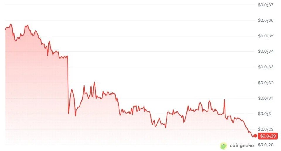ElizaOS token sinks 19% to record low after founder declares it &lsquo;dead&rsquo;