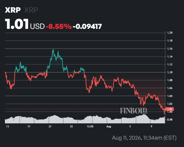 XRP&rsquo;s Funding Rates up over 200% today amid rising OI - Here is what it means
