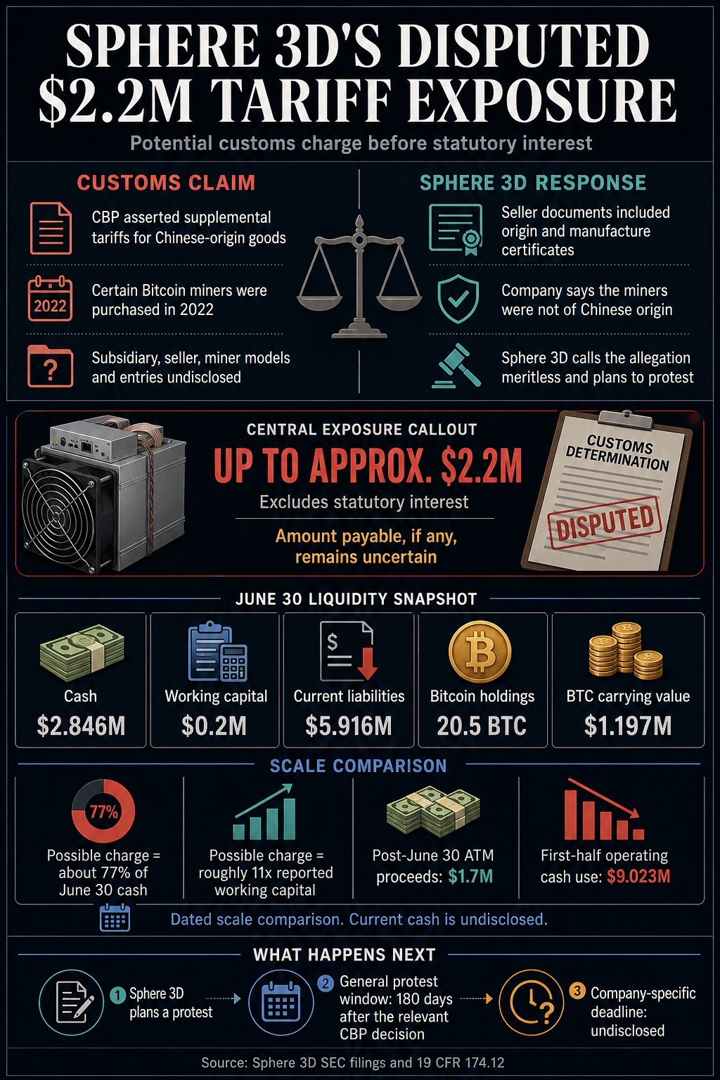 Bitcoin miner Sphere 3D faces $2.2M tariff claim equal to 77% of its cash