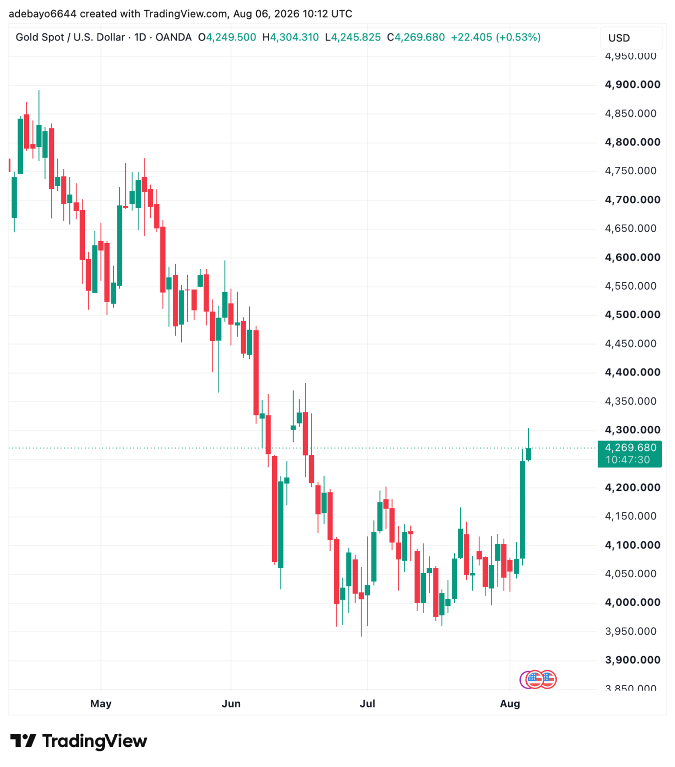 Gold vs. XRP: Why One Is Surging, and the Other Is Stuck Gold vs. XRP: Why One Is Surging, and the Other Is Stuck