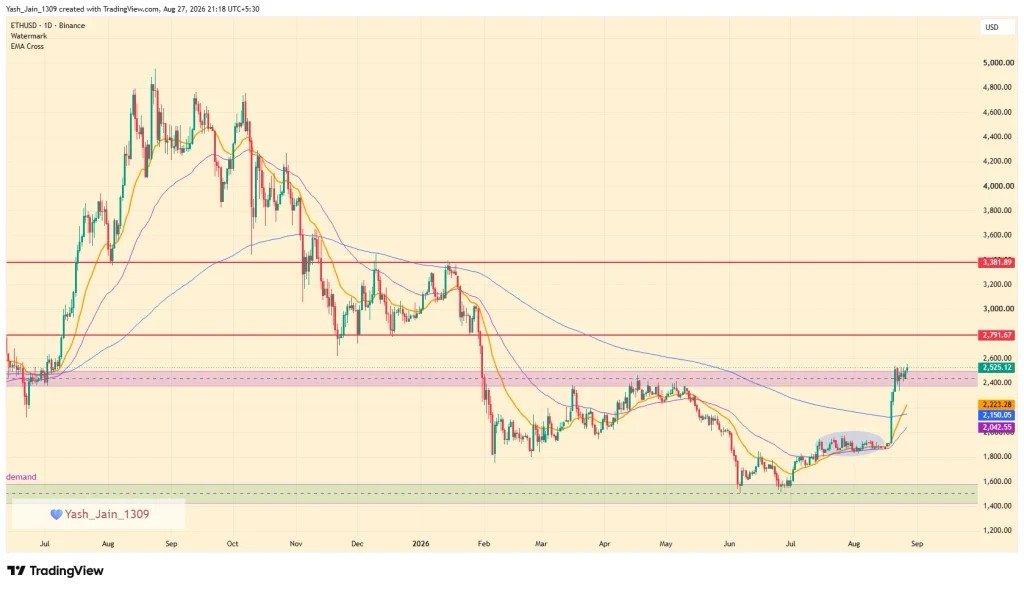 Can ETH Price Push 35% Upside In September?