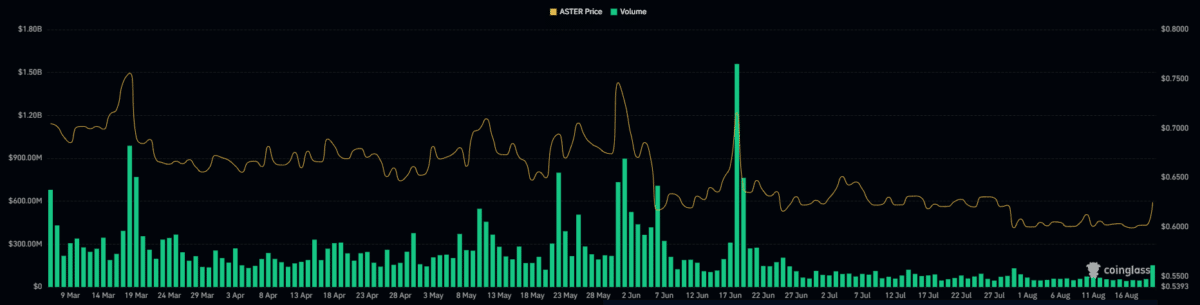 Aster jumps 10% on Hyperliquid optimism – Is $0.80 next? Aster jumps 10% on Hyperliquid optimism – Is $0.80 next?