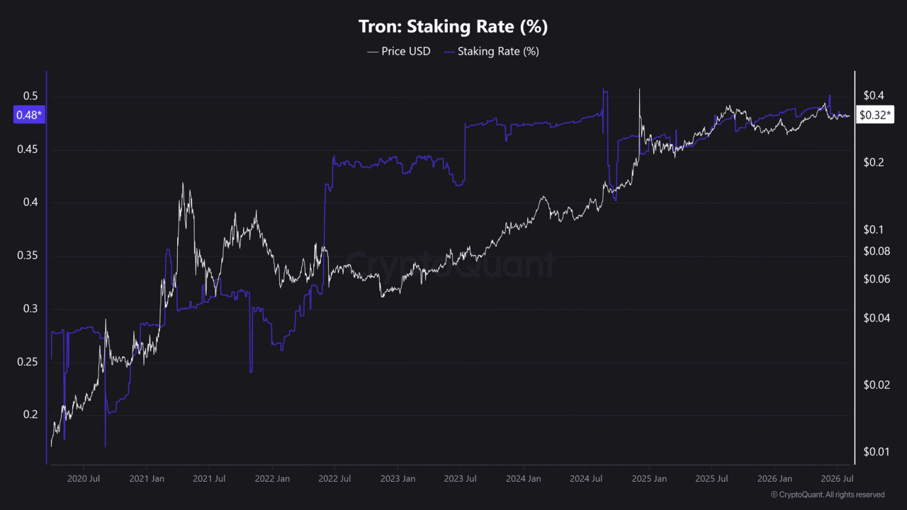 TRON&rsquo;s revenue hits $37.8M as whale orders grow: Can TRX break out next?