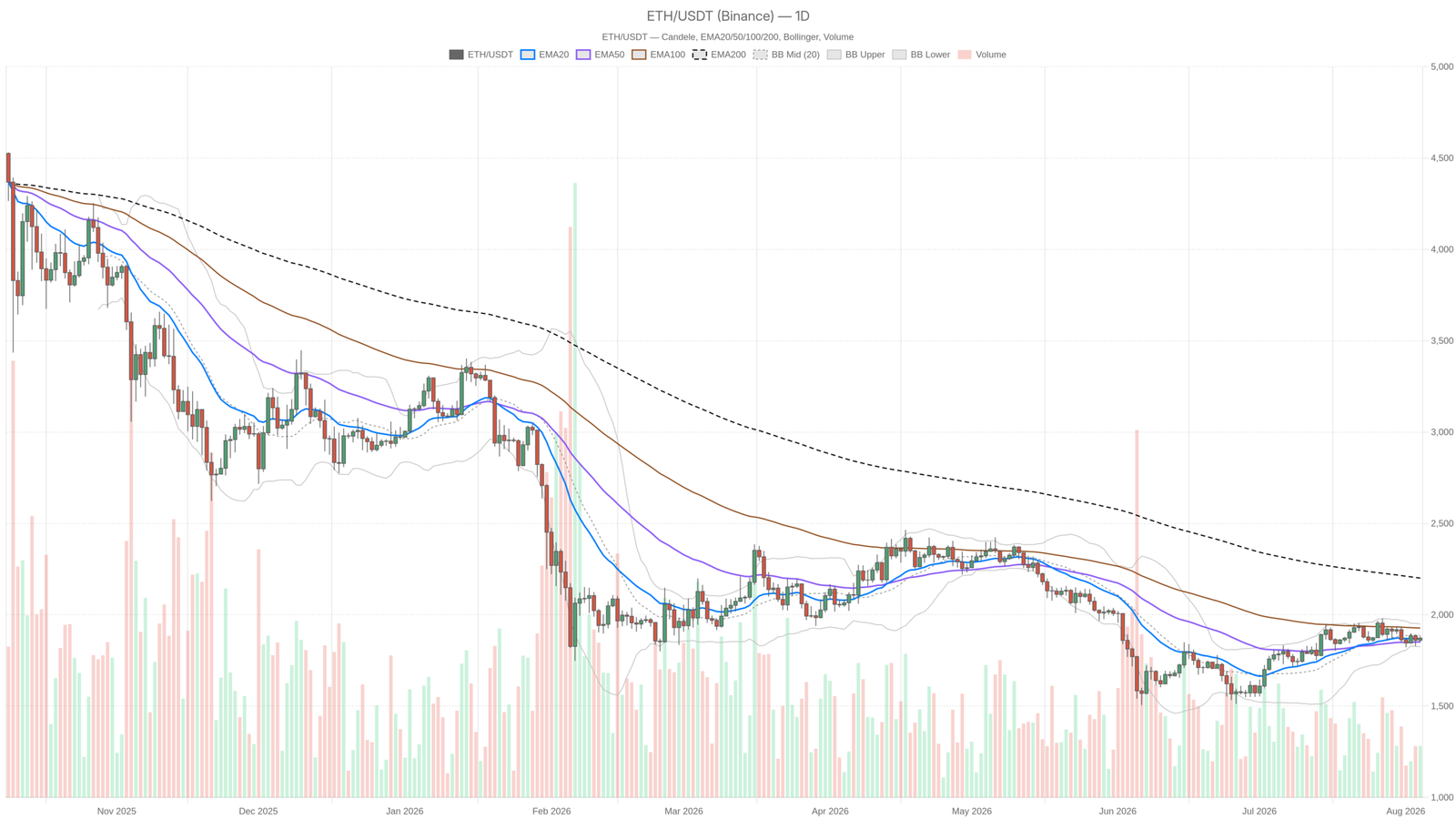 Ethereum Crypto Stalls at $1,872 as Extreme Fear Offsets a DEX Fee Surge