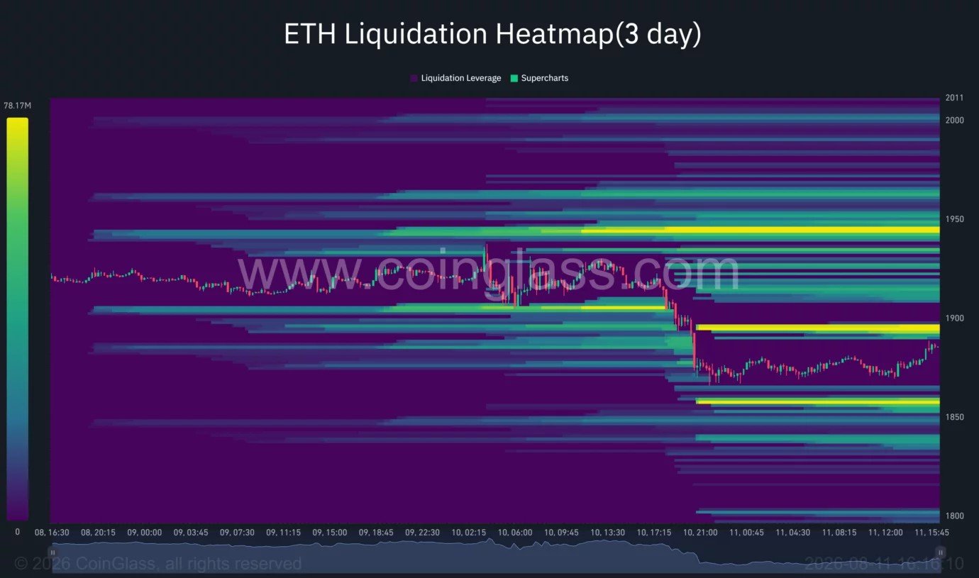 Ethereum price drops 2.6%, can $1,850 support hold?