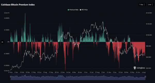 Bitcoin&rsquo;s U.S. demand flashes a 90-day warning &ndash; What it means for BTC