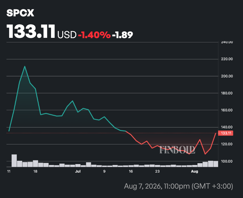 $1,000 invested in SpaceX when Elon Musk lost trillionaire status is now worth