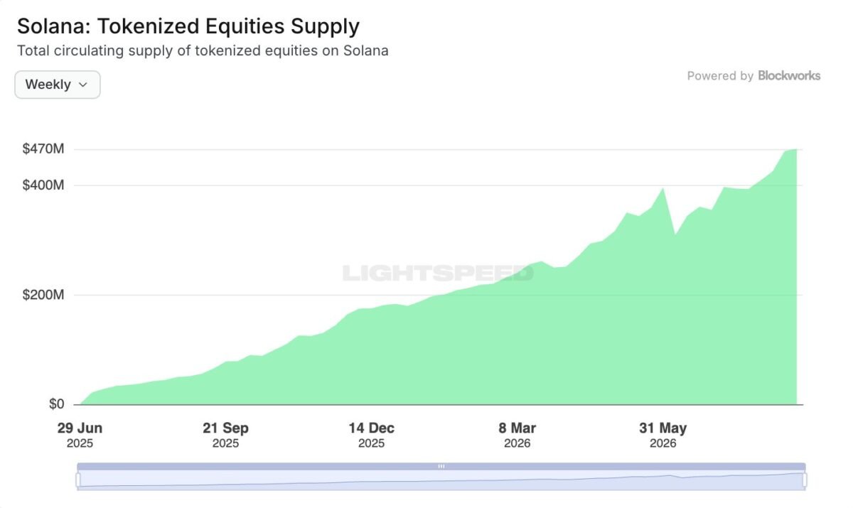 Solana hits 112M transactions, SOL races toward $88 &mdash; What&rsquo;s next?