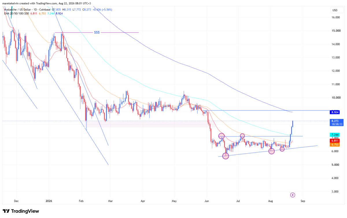 Avalanche rallies 4 days &ndash; 3 factors that could help AVAX clear $9