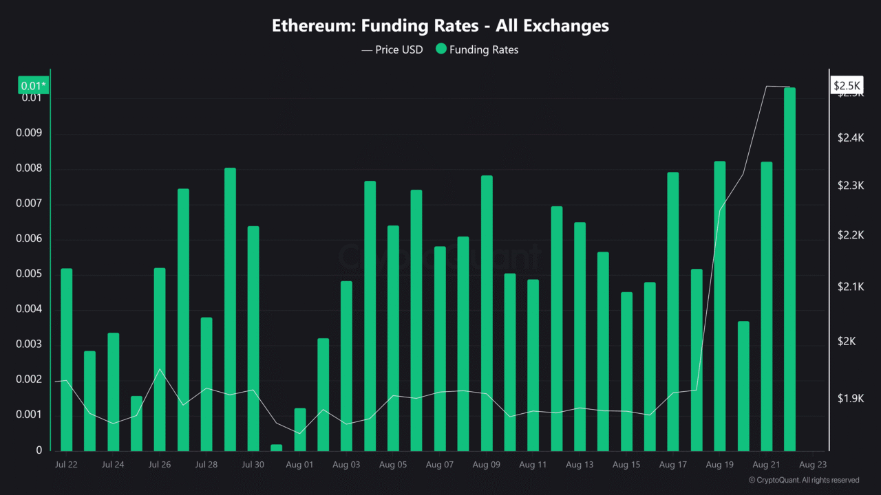 Ethereum&rsquo;s breakout gains credibility &ndash; 3 metrics support ETH&rsquo;s $3K bid