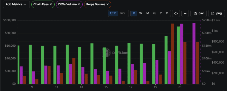POL rallies 31% as Polygon activity soars – Can bulls hold $0.085? POL rallies 31% as Polygon activity soars – Can bulls hold $0.085?
