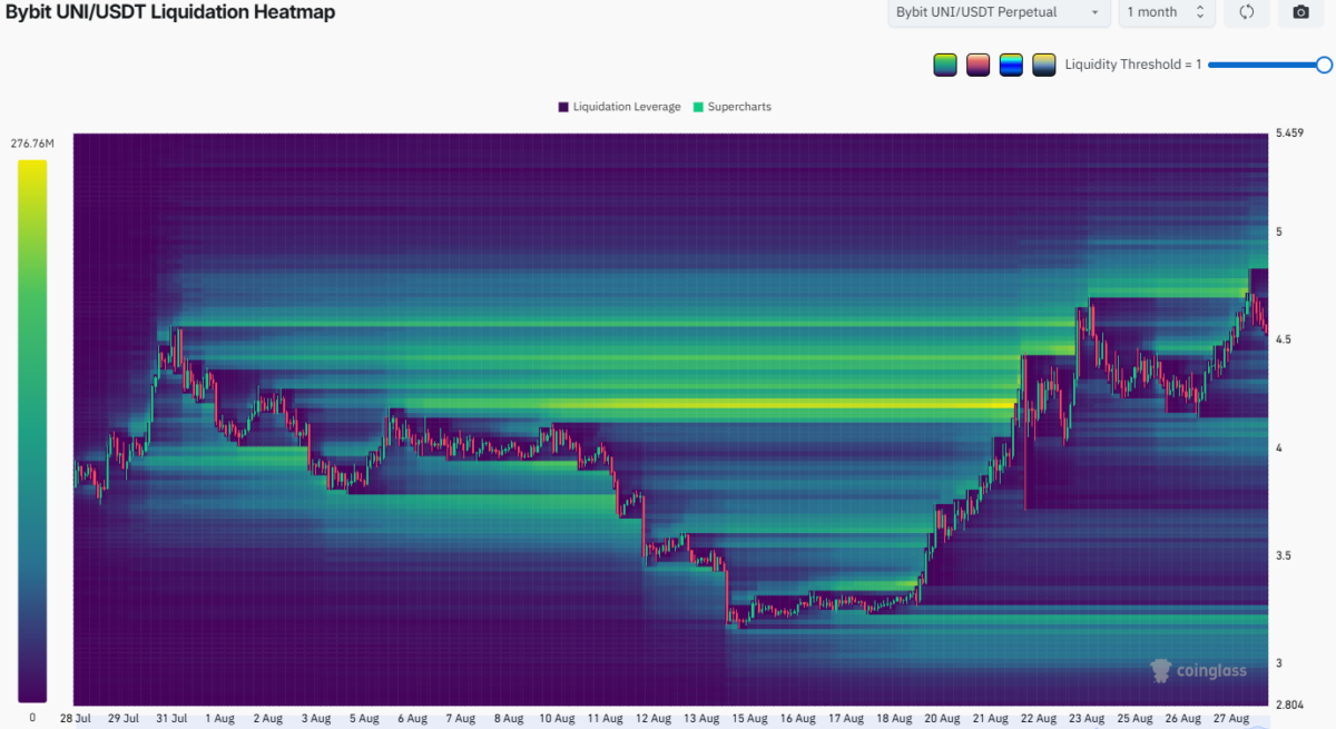 Uniswap sweeps short liquidations near $5 &mdash; What next?