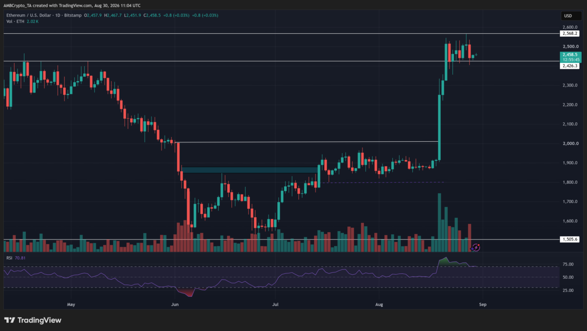 Ethereum reclaims KEY level after 108 days – Why $2,500 matters next Ethereum reclaims KEY level after 108 days – Why $2,500 matters next