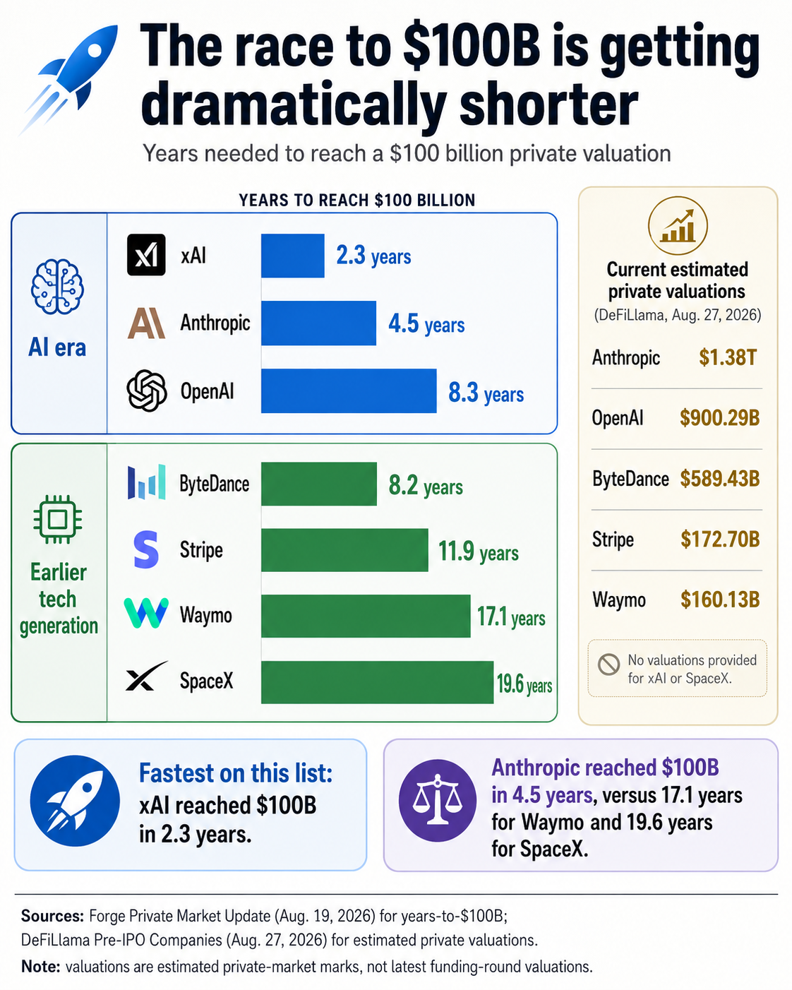 AI startups top DeFiLlama&rsquo;s pre-IPO list as private valuations double